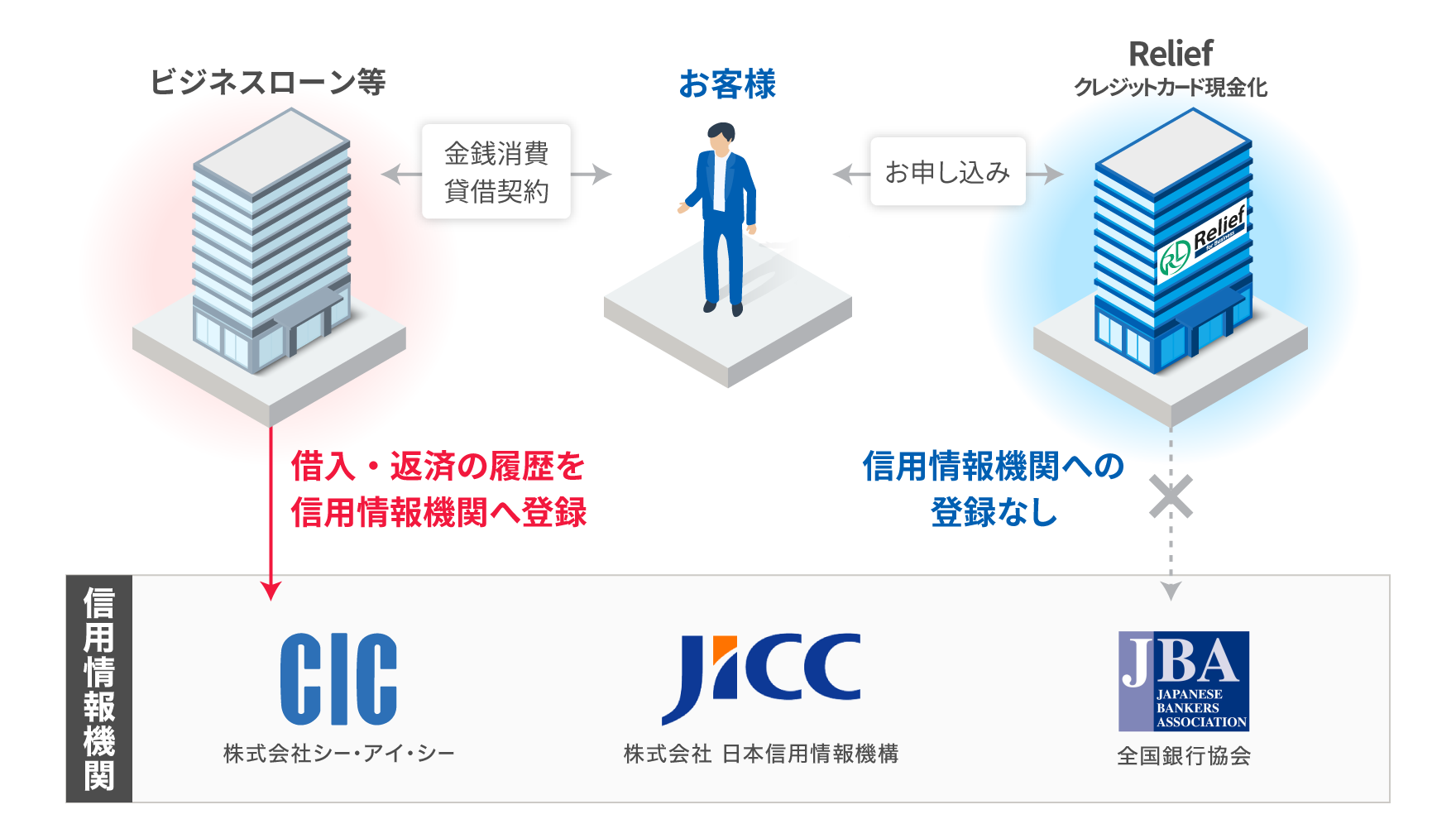 信用情報機関に登録されない資金調達の図