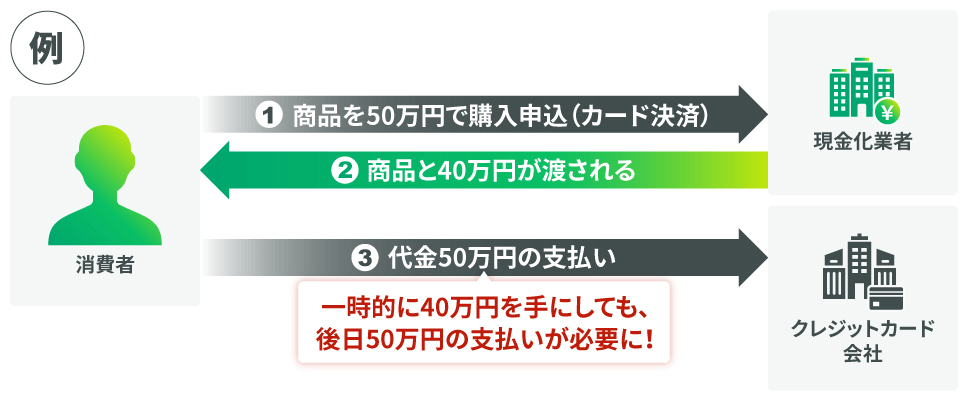 換金率ギャップの例