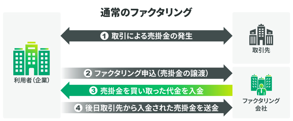 通常のファクタリングの説明図