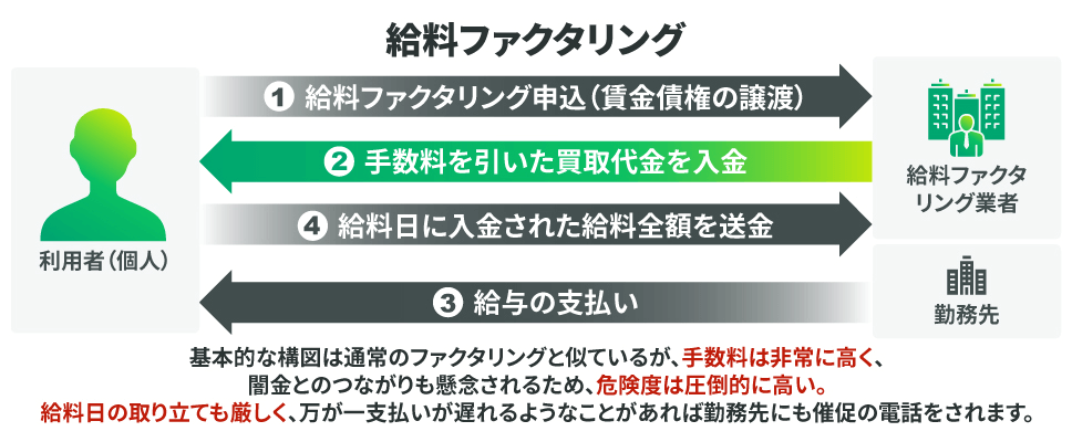 給料ファクタリングの説明図