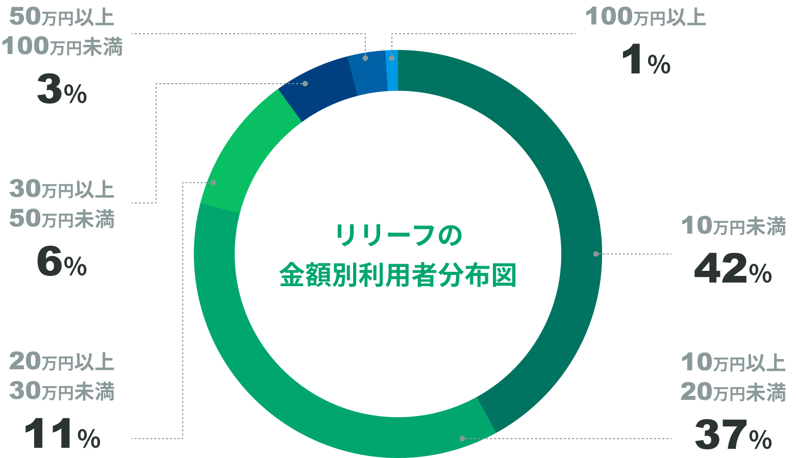 リリーフの金額別利用者分布図